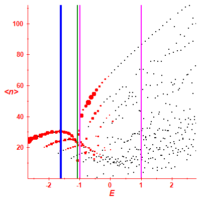 Peres lattice <N>